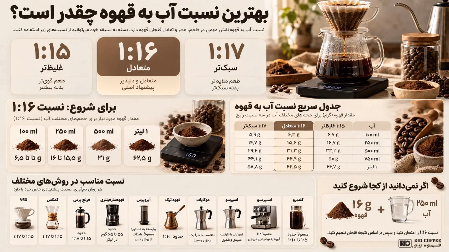 rio-coffee-water-ratio-infographic-brown-logo.webp