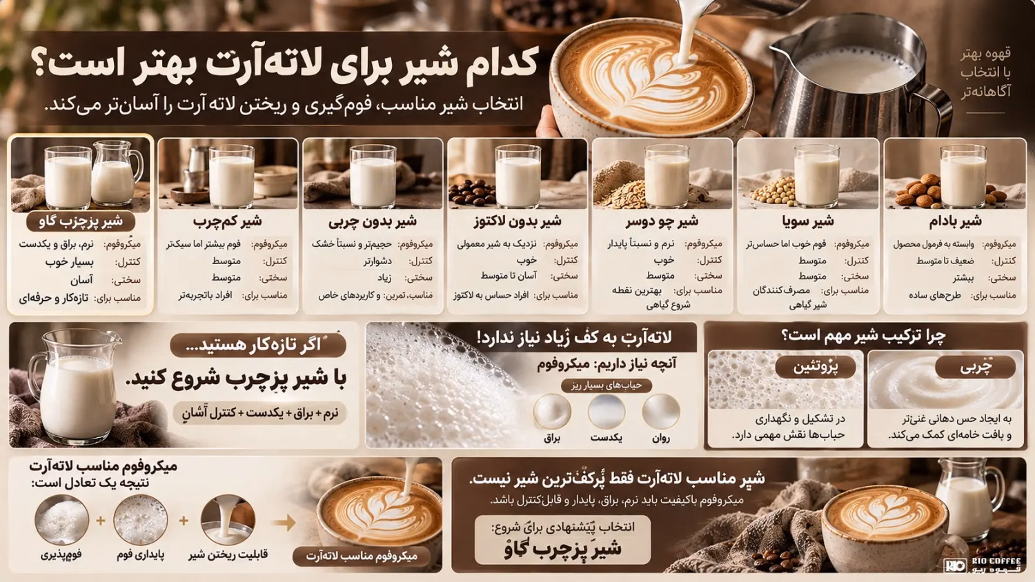 rio-latte-art-milk-infographic-white-logo.webp