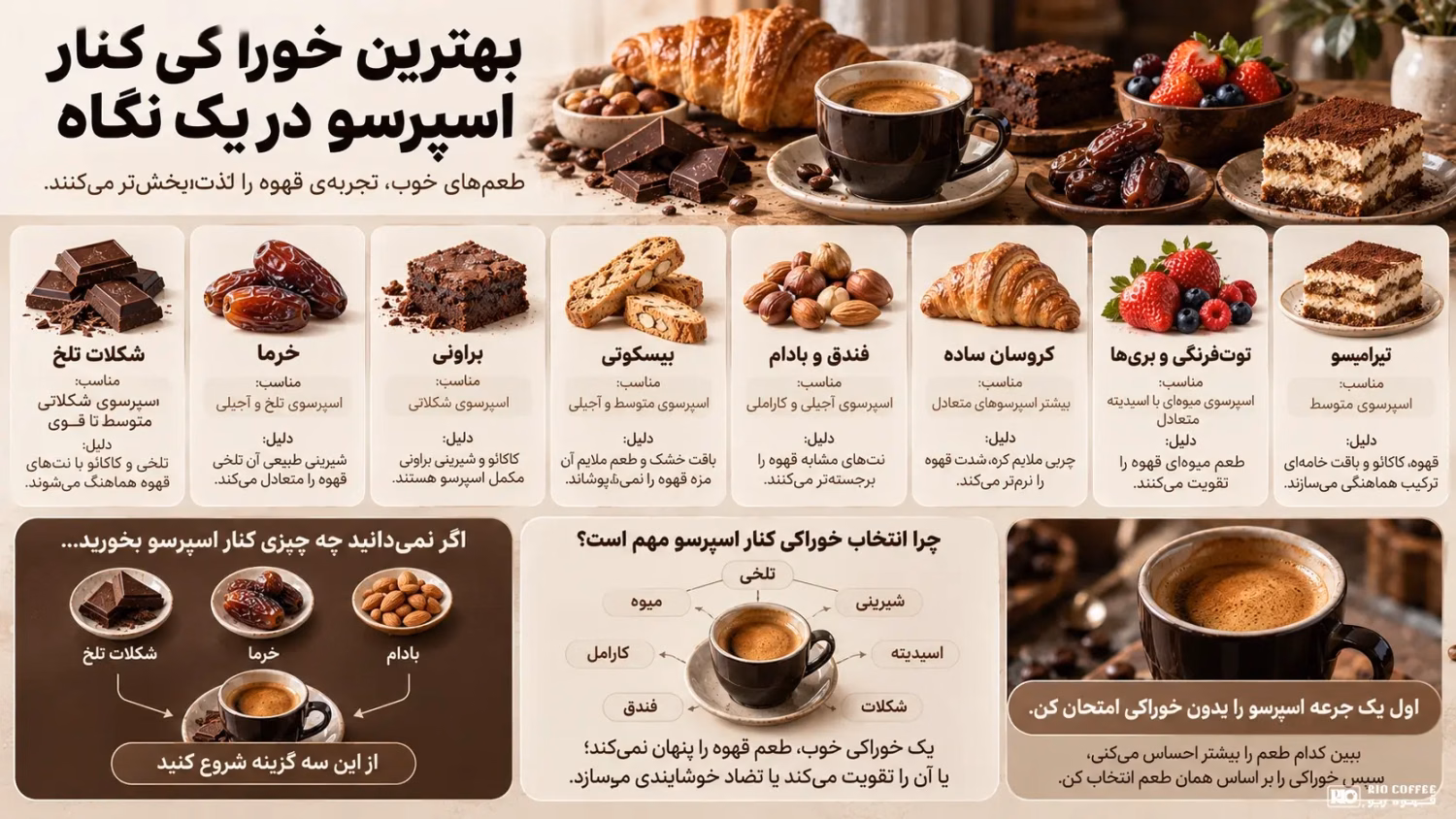 rio-espresso-food-pairing-infographic-white-logo.webp