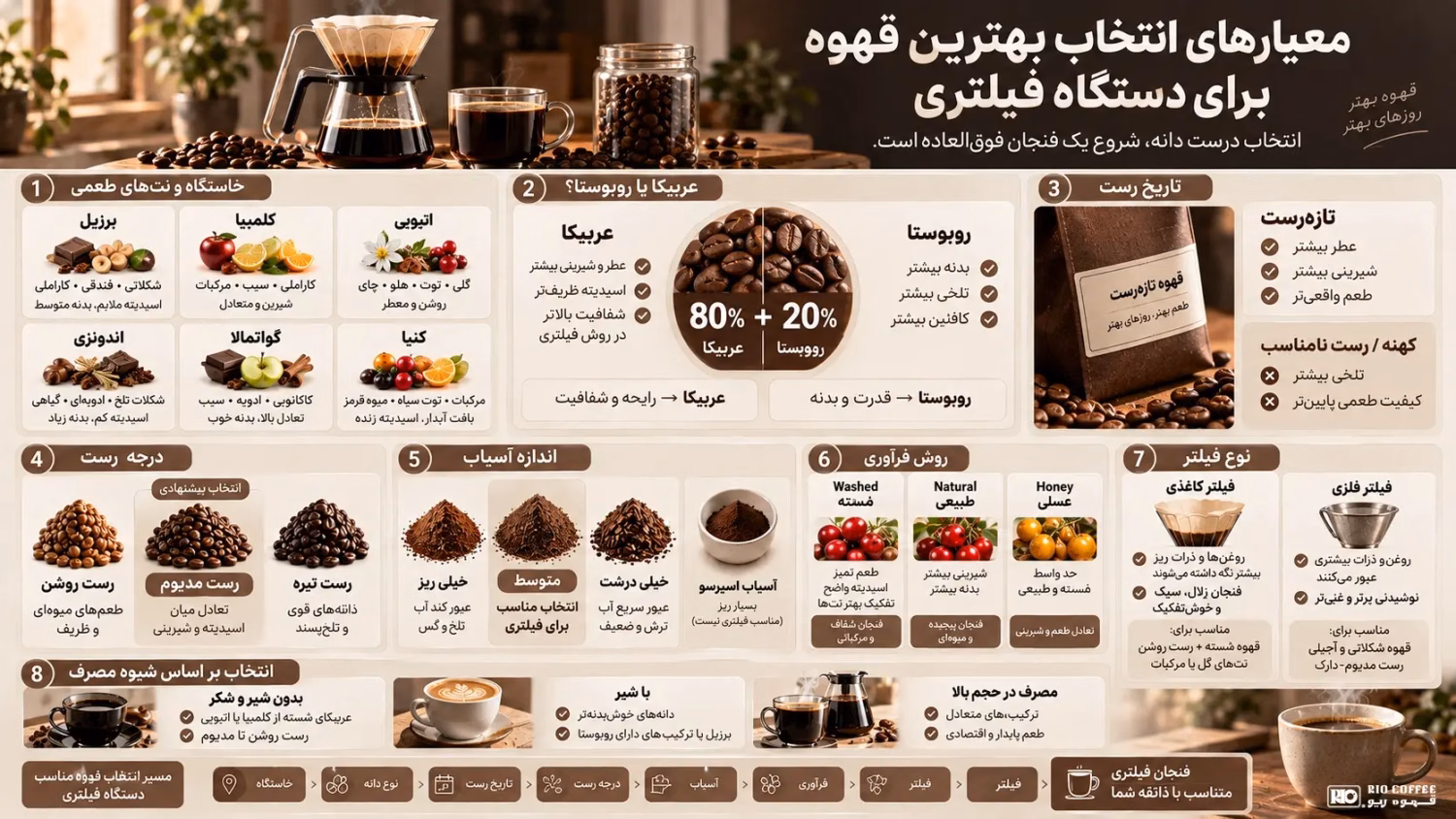 rio-filter-coffee-selection-infographic-white-logo.webp