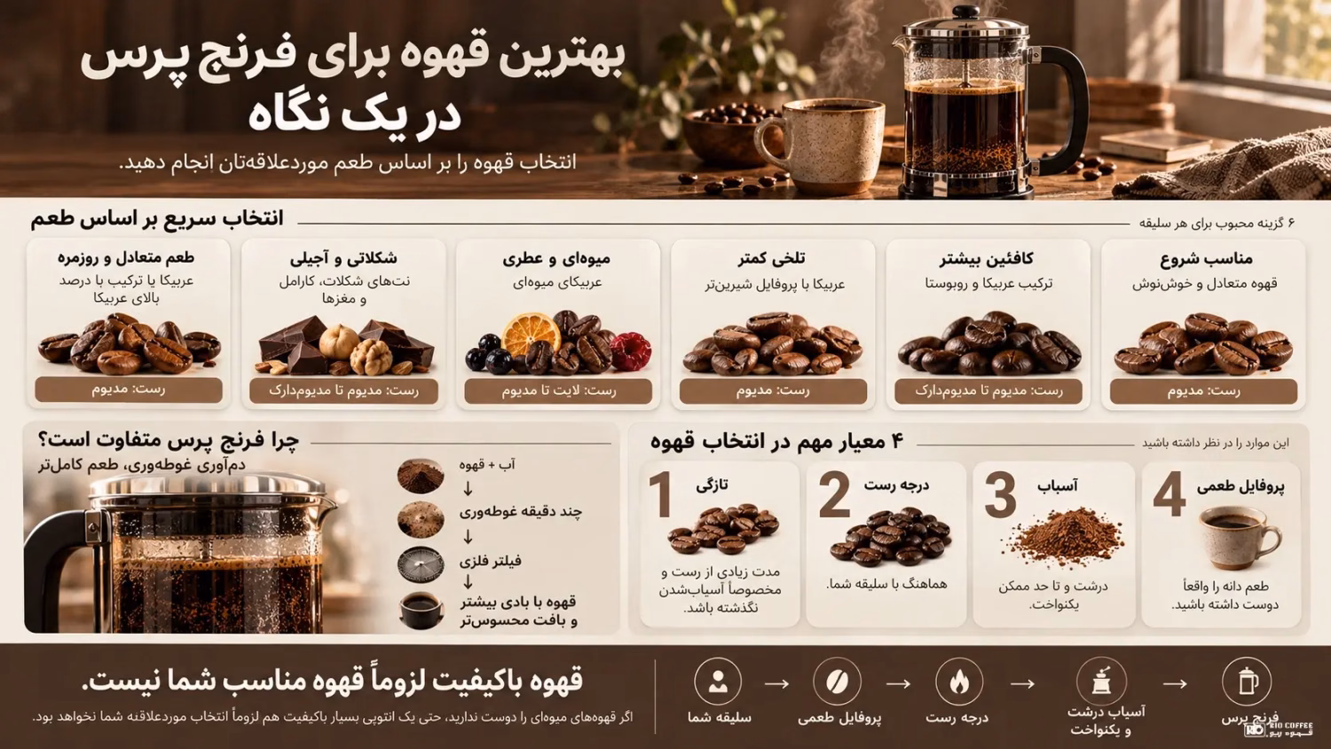 rio-best-coffee-french-press-infographic-white-logo.webp
