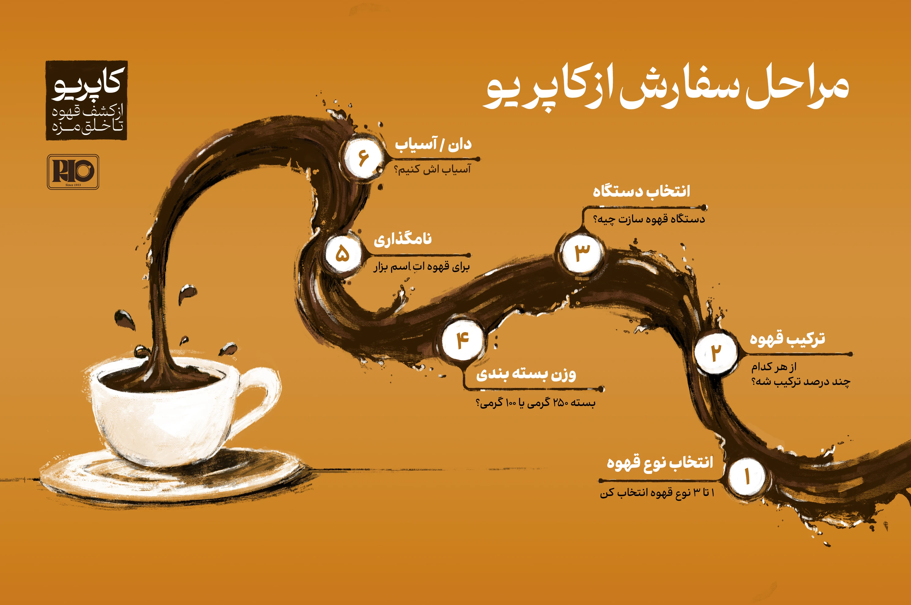 Rio Infography 400 dar 600 3 - کاپریو - ترکیب قهوه دلخواه
